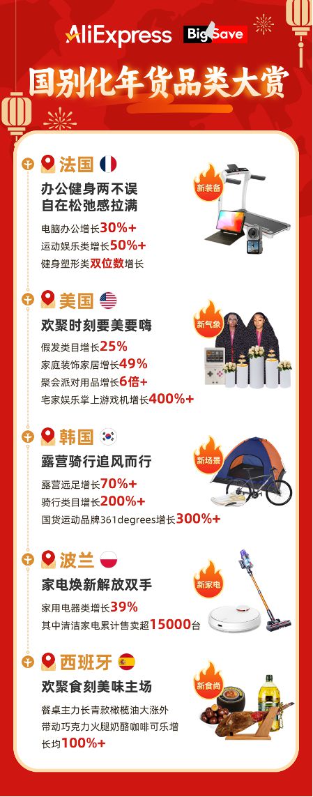 尚：投影仪、游戏机、耳机品牌暴涨超300%不朽情缘网站速卖通“百亿补贴”催生消费新风(图2)