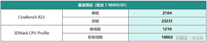 锐龙7 9800X3D很完美不朽情缘网站你的天选宝贝驾驭(图2)